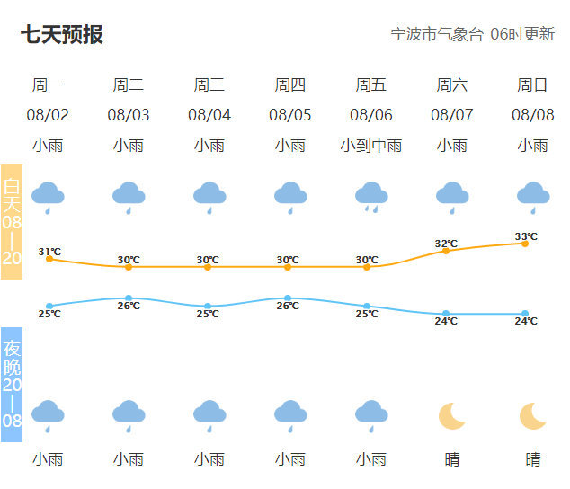 元明街道最新天气预报通知